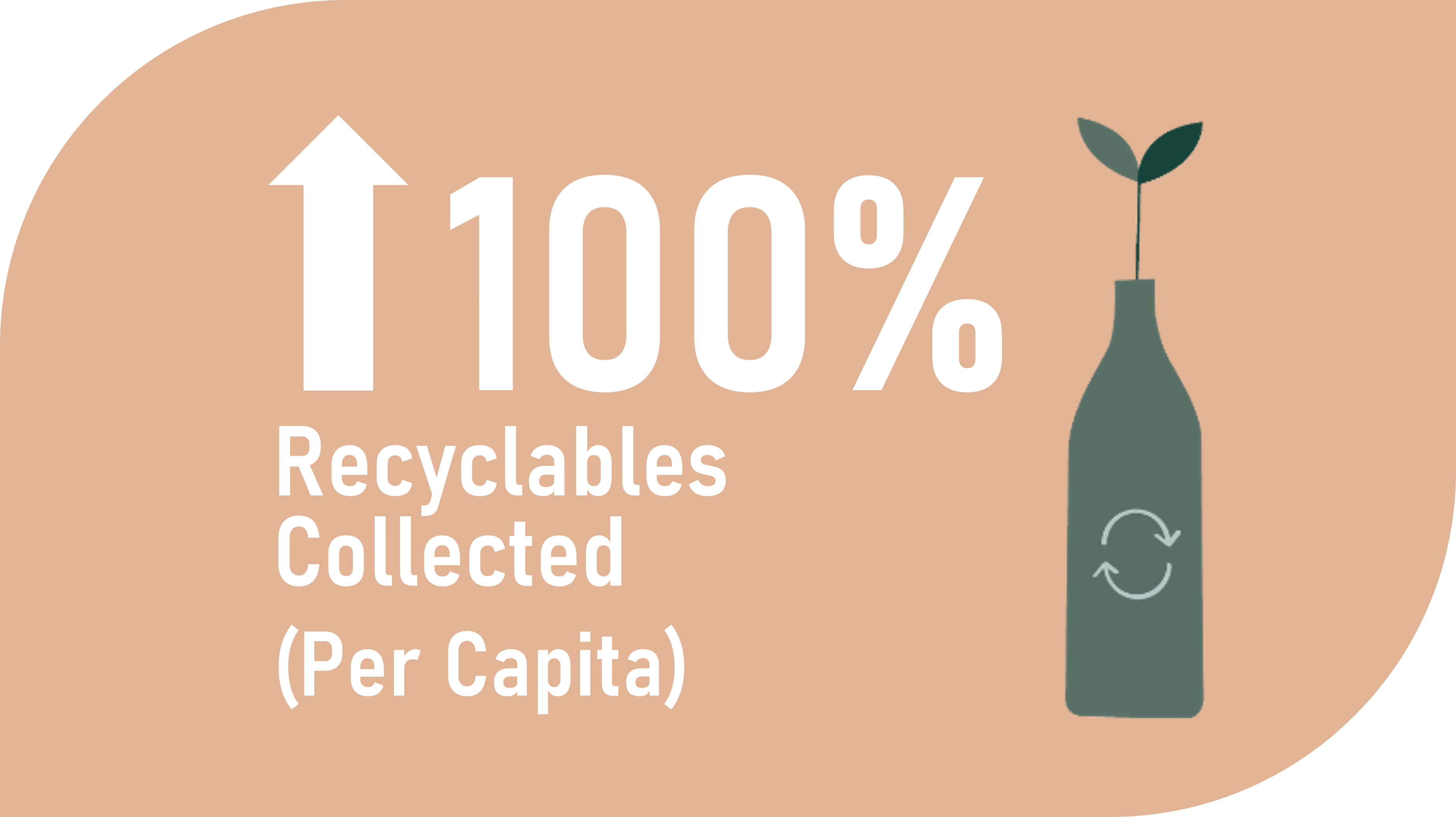 Recyclables Collected 2022-23