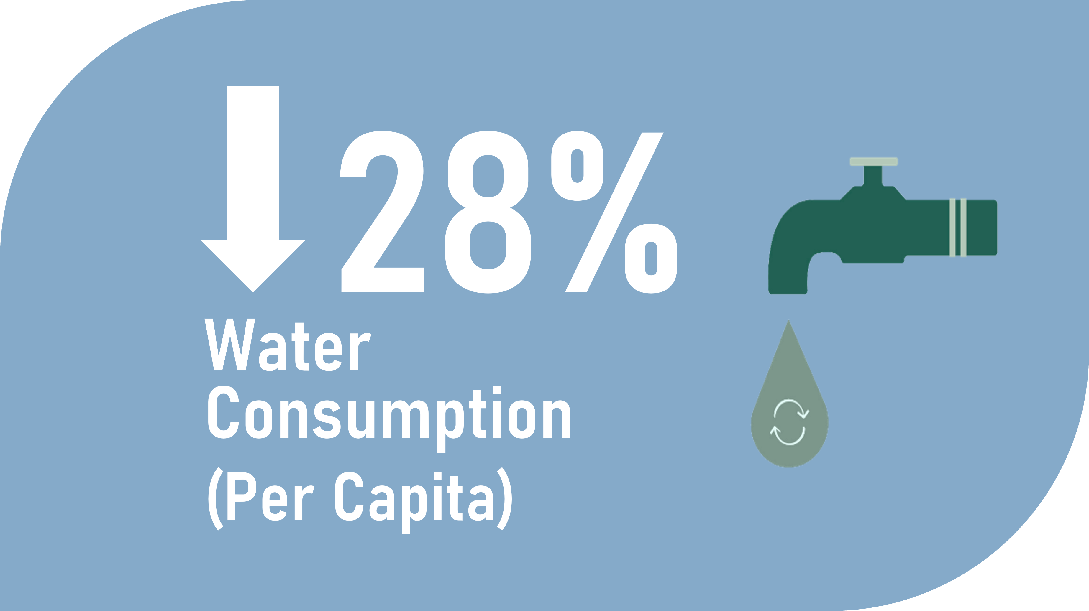 Water Consumption Performance in 2022-23
