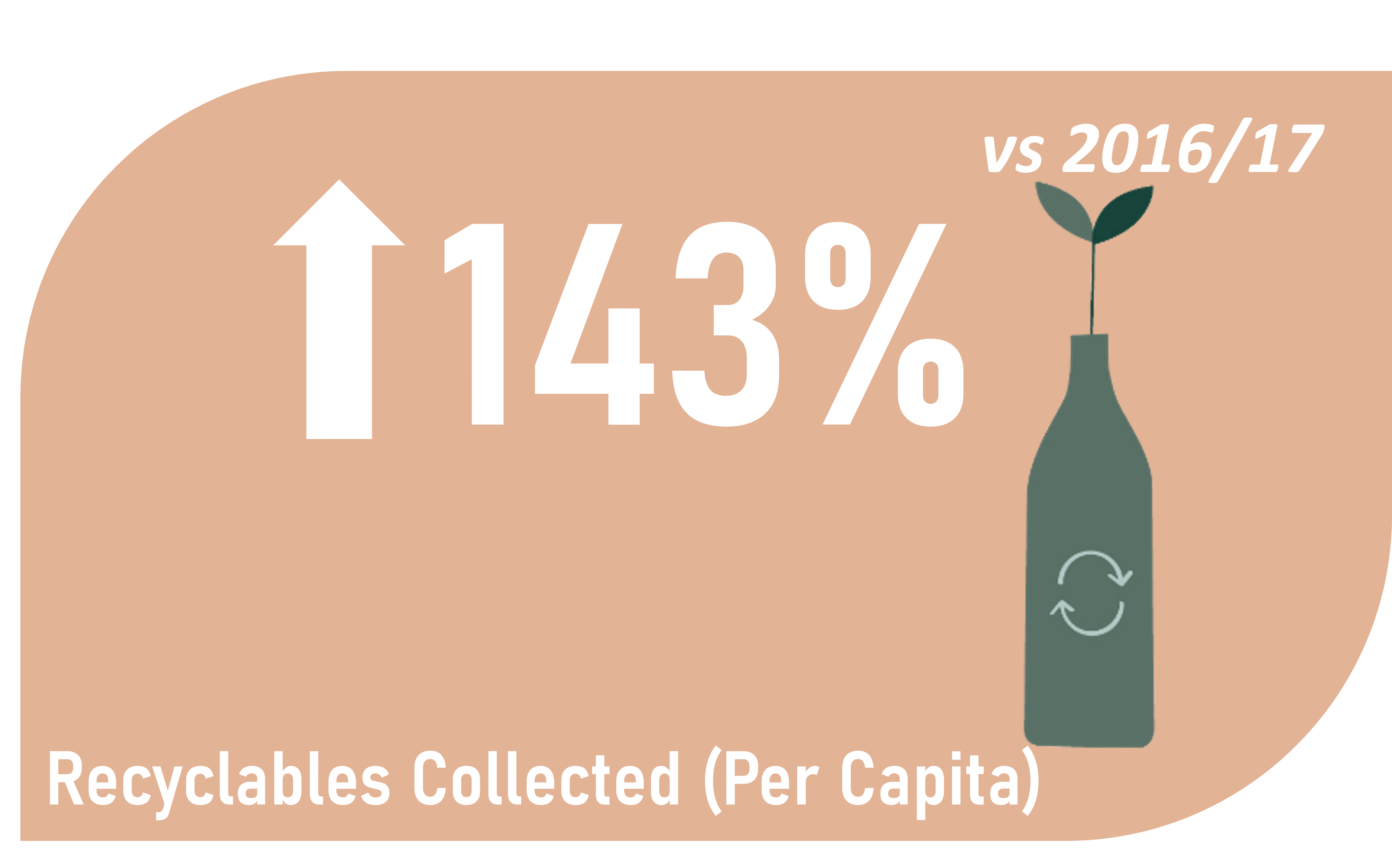 Recyclables Collected 2022-23