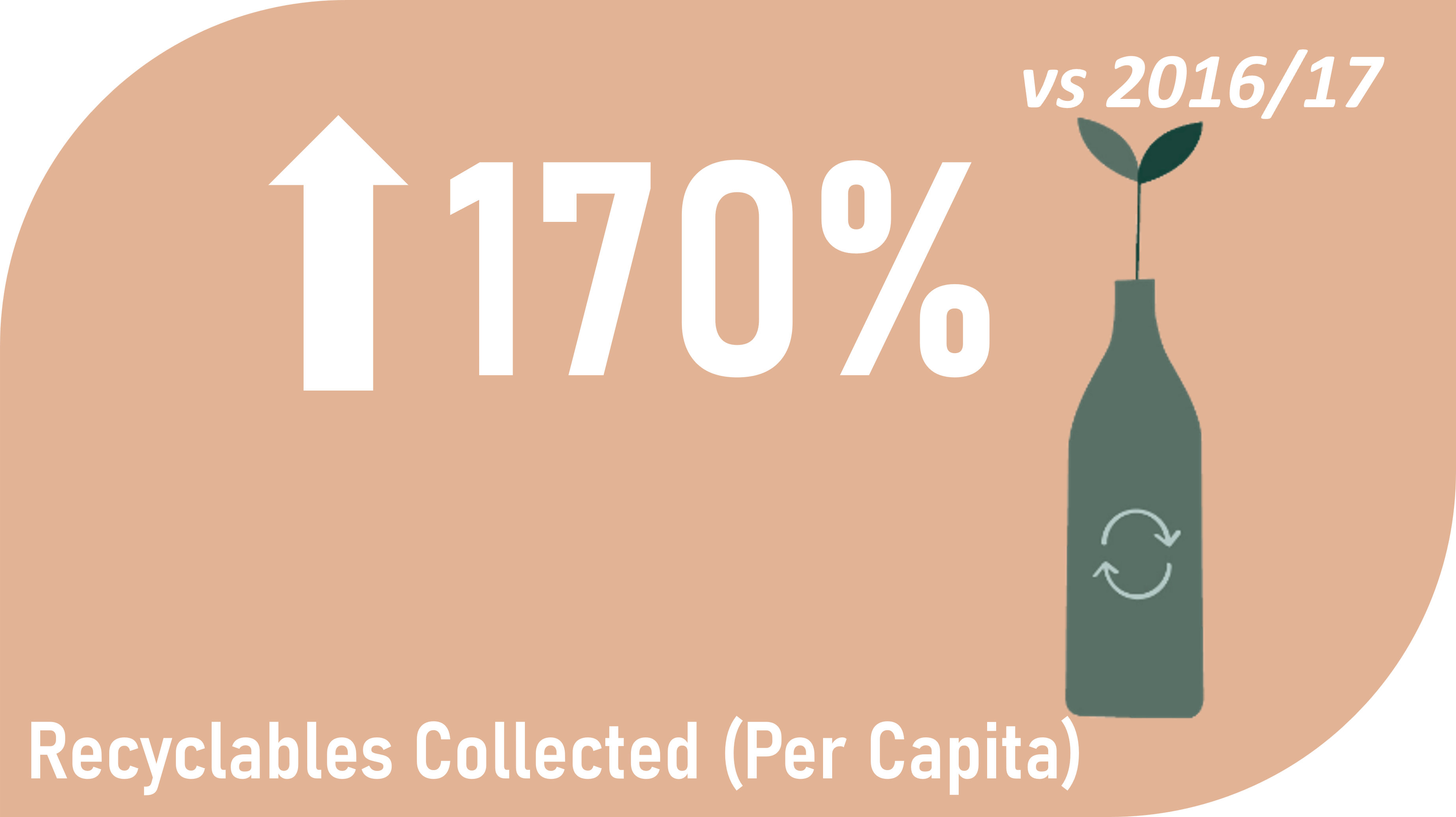 Recyclables Collected 2022-23