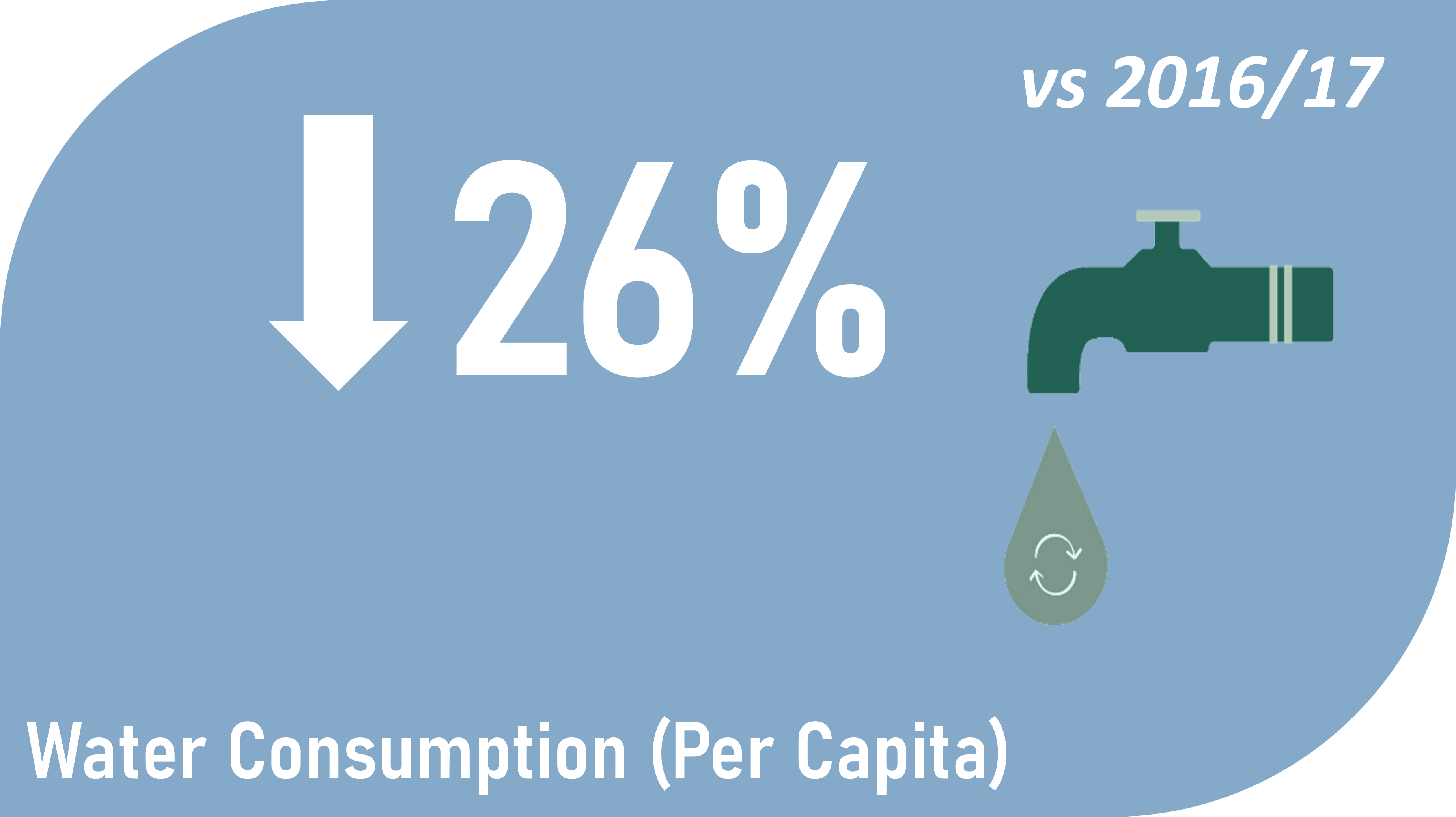 Water Consumption
